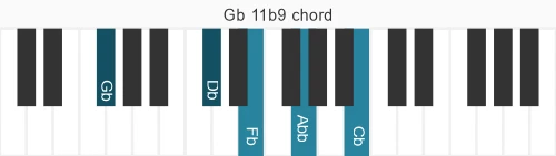 Piano voicing of chord  Gb11b9